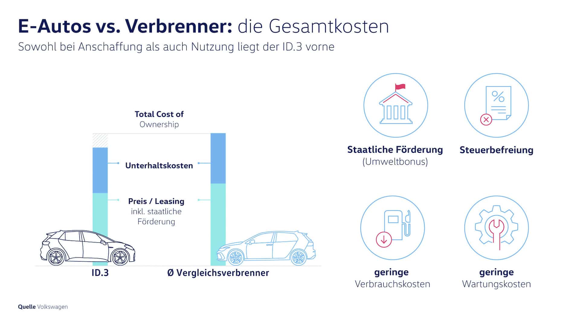 Cover Image for Volkswagen rechnet vor: ID.3 günstiger als Verbrenner-Golf