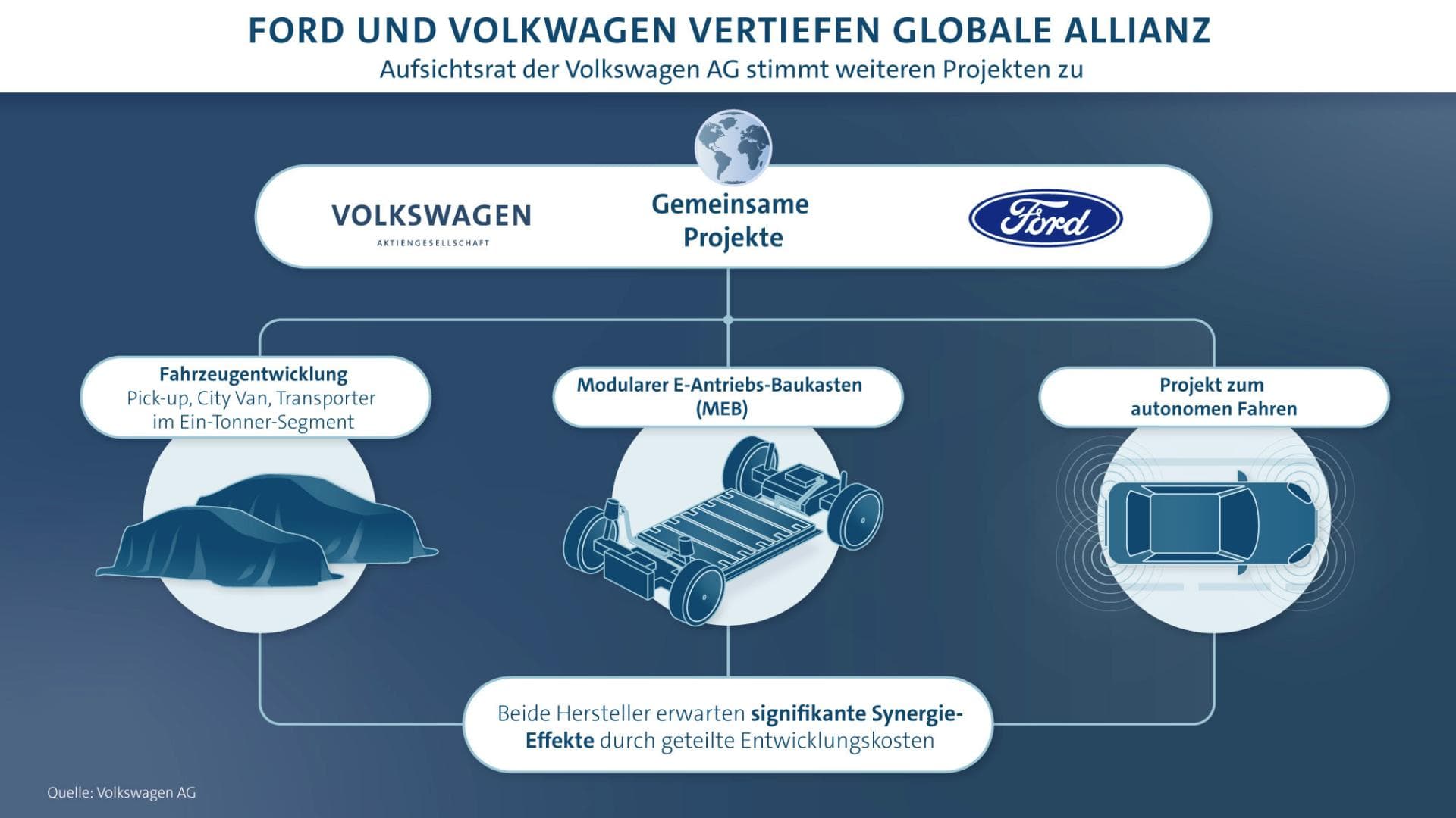 Cover Image for Globale Ford – Volkswagen Allianz nimmt Form an