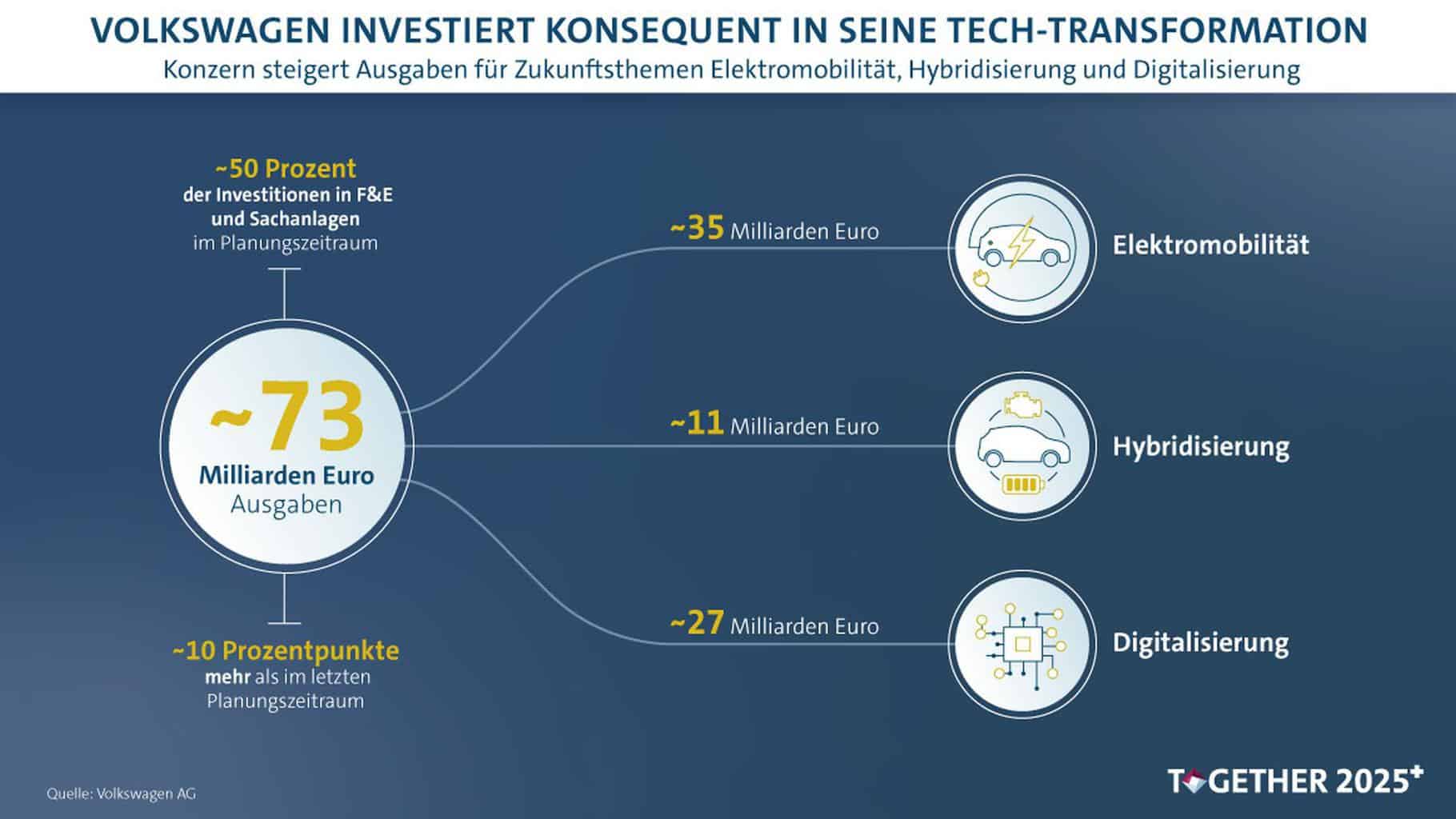 Cover Image for VW 5-Jahres-Plan sieht 73 Mrd. Euro Invest in E-Mobilität, Hybridisierung und Digitalisierung vor