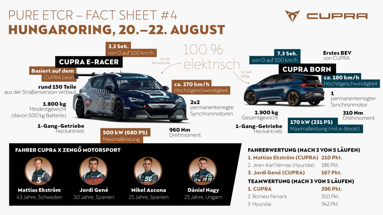 Cover Image for Rennserie Pure ETCR: Cupra will Hungaroring elektrisieren