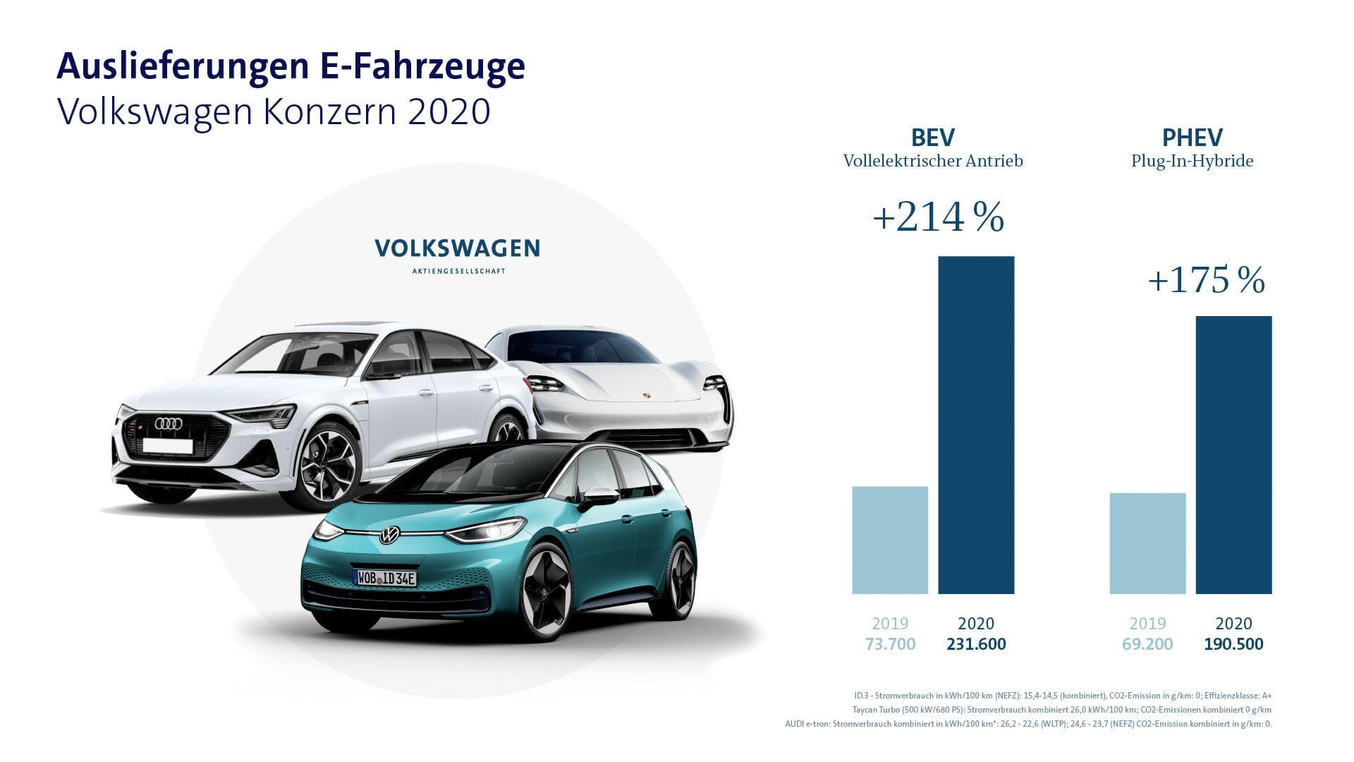 Cover Image for VW Konzern blickt auf E-Offensive mit 231.600 E-Autos in 2020 zurück