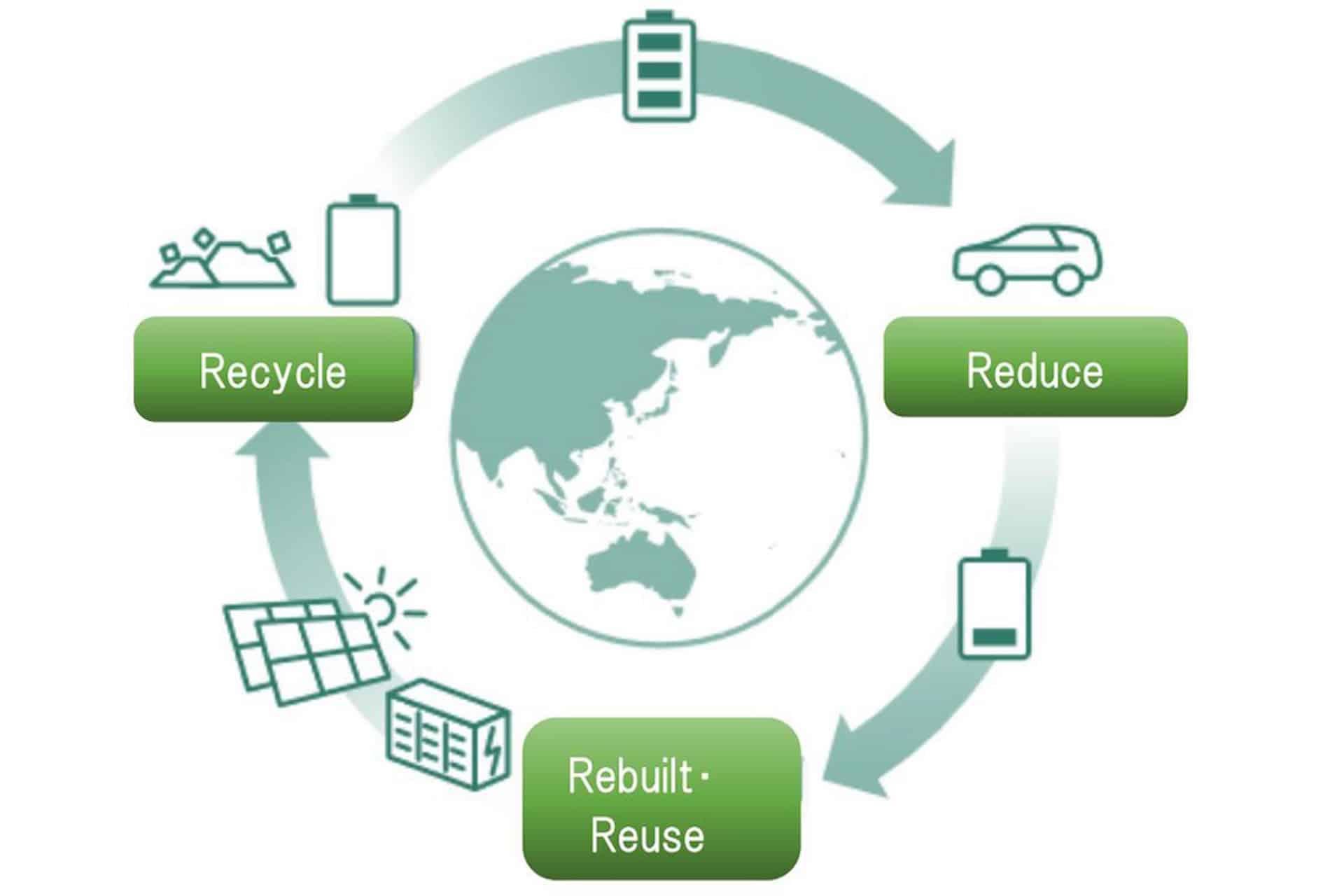 Cover Image for Wie Toyota eine Kreislaufwirtschaft für E-Auto-Batterien aufbauen will