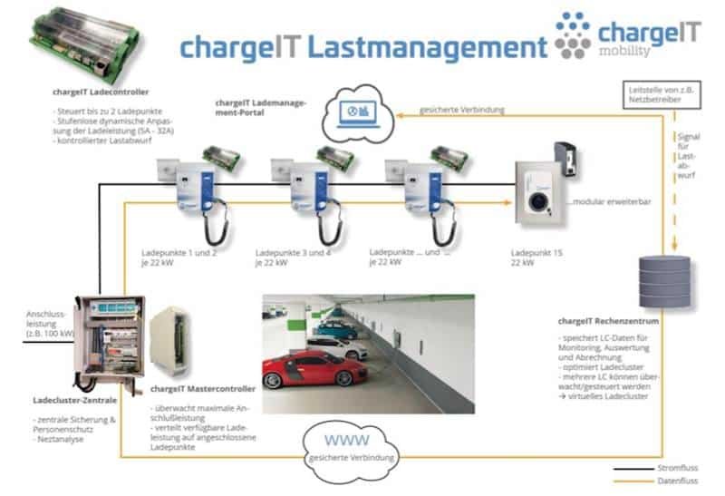 ChargeIT Mobility