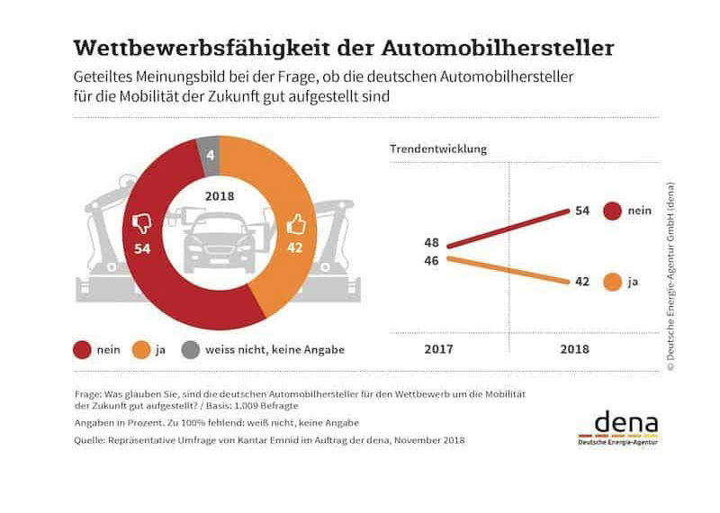 Deutsche Energie-Agentur (Dena)