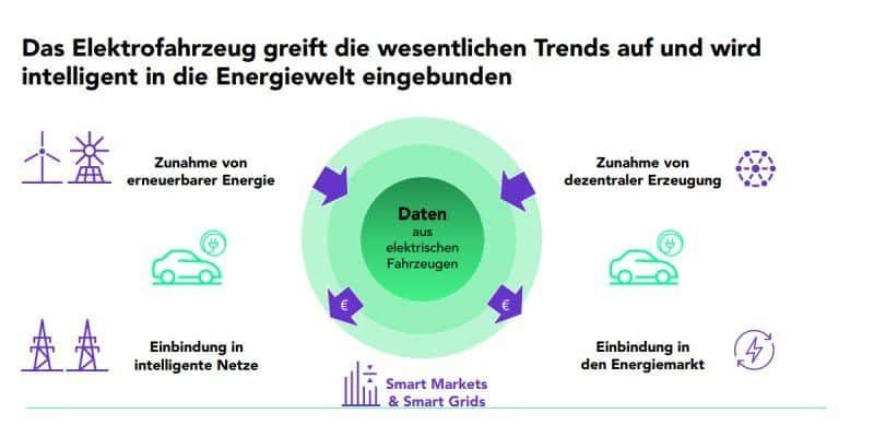 Elektroauto Einbindung in die Energiewelt - Elli Group Volkswagen