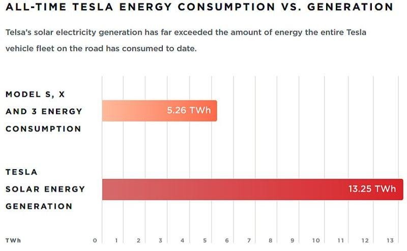 Auszug aus dem Tesla Impact Report