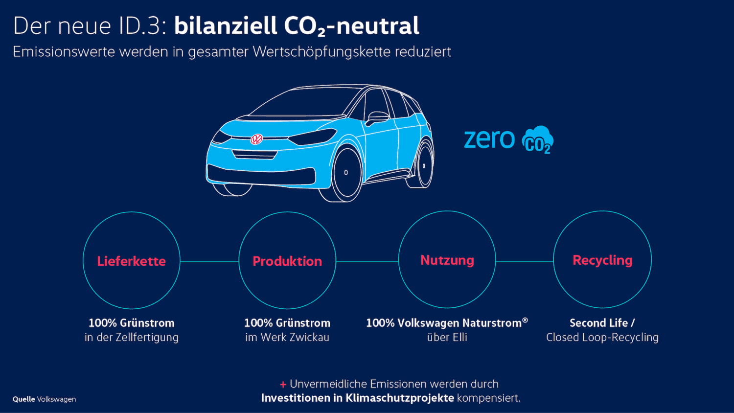 Wie CO2 neutral sind E-Autos wirklich?