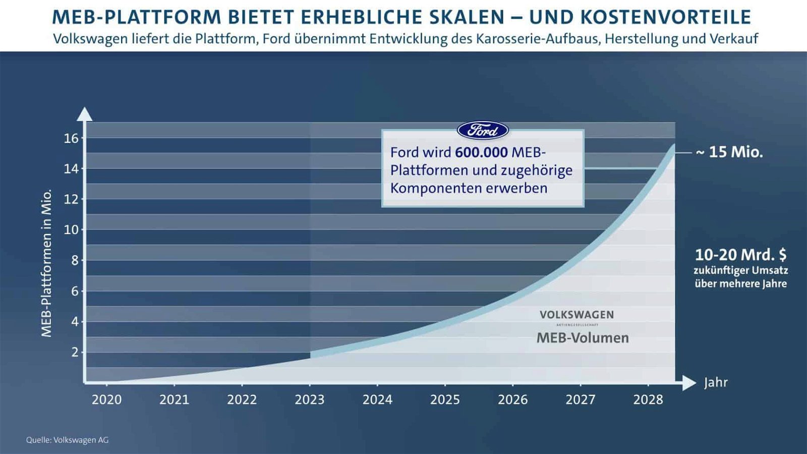 Ford wird ein Elektrofahrzeug für Europa bauen auf Basis des Modularen E-Antriebskastens (MEB) von Volkswagen – ab 2023 sollen innerhalb von mehreren Jahren mehr als 600.000 Einheiten produziert werden