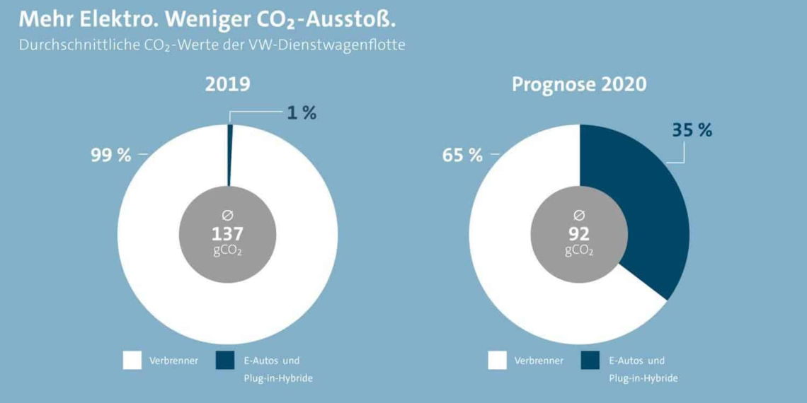 Volkswagen AG will bis Ende 2020 Dienstwagenflotte stärker elektrifizieren