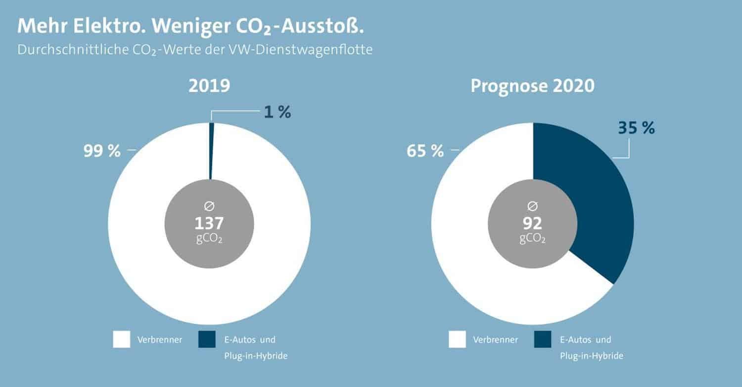 Volkswagen AG will bis Ende 2020 Dienstwagenflotte stärker elektrifizieren