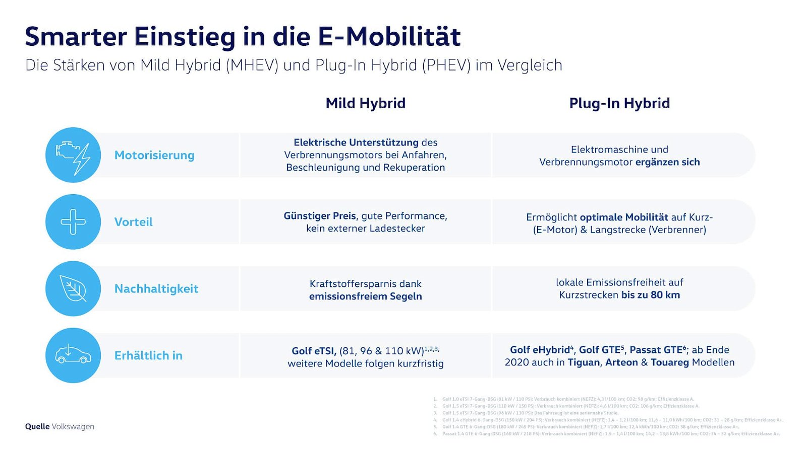 Volkswagen Mildhybrid Plug-in-Hybrid Vergleich