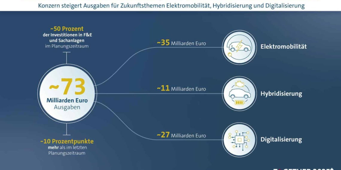 VW 5-Jahres-Plan sieht 73 Mrd. Euro Invest in E-Mobilität, Hybridisierung und Digitalisierung vor