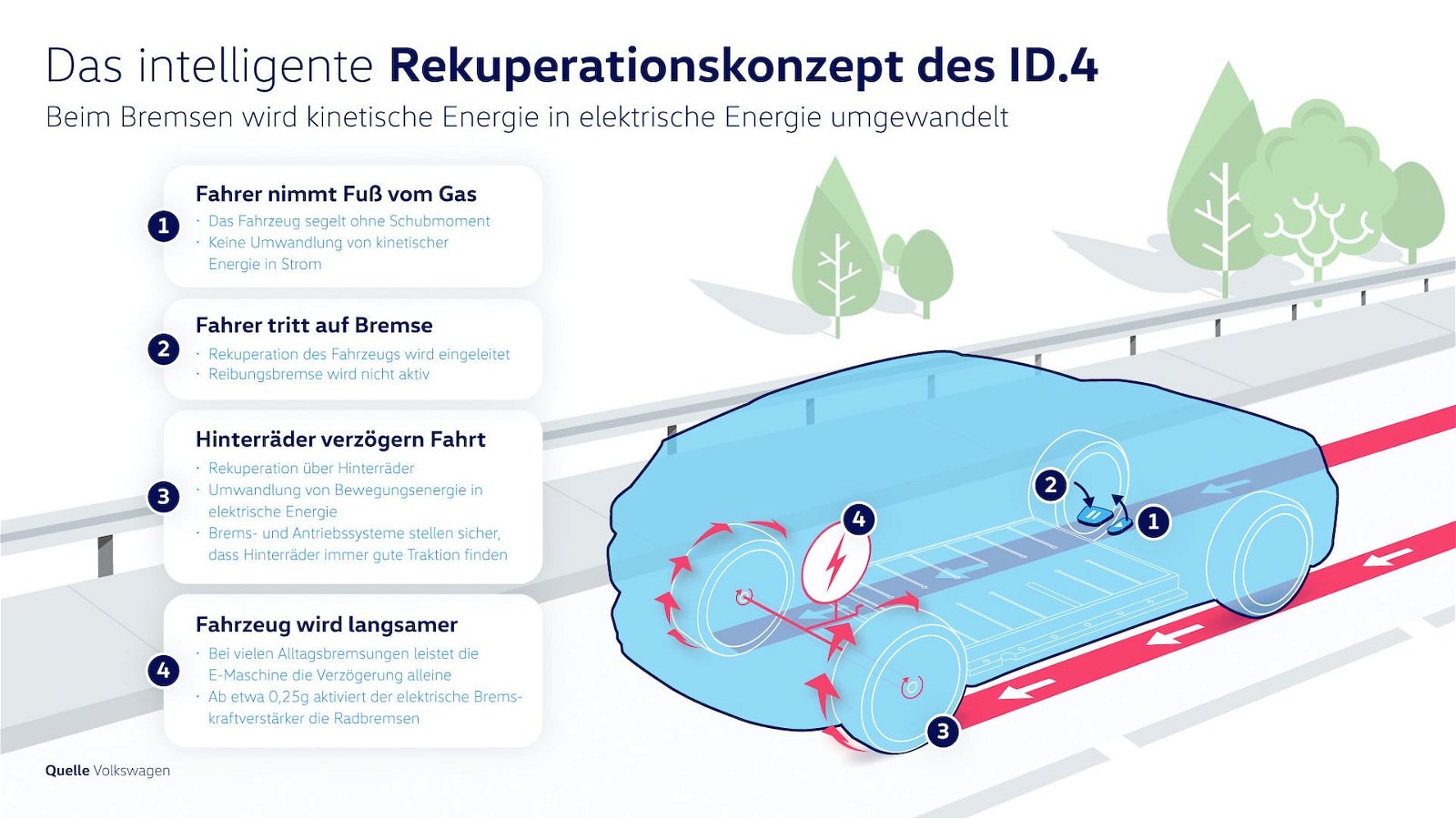 VW-ID4-Rekuperation-Konzept-Segeln