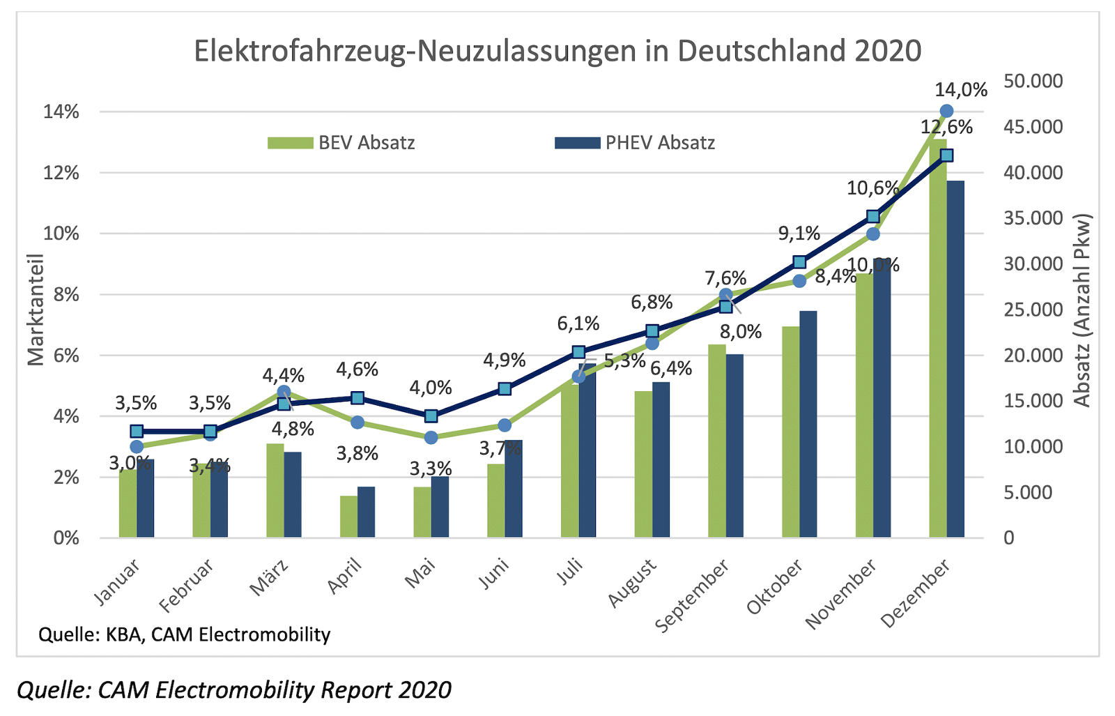 Elektroauto-Neuzulassungen-2020-Deutschland