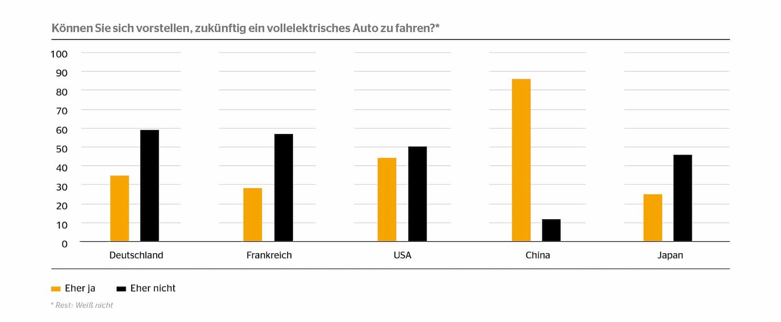 Grafik-Bereitschaft-Elektroauto-Deutschland