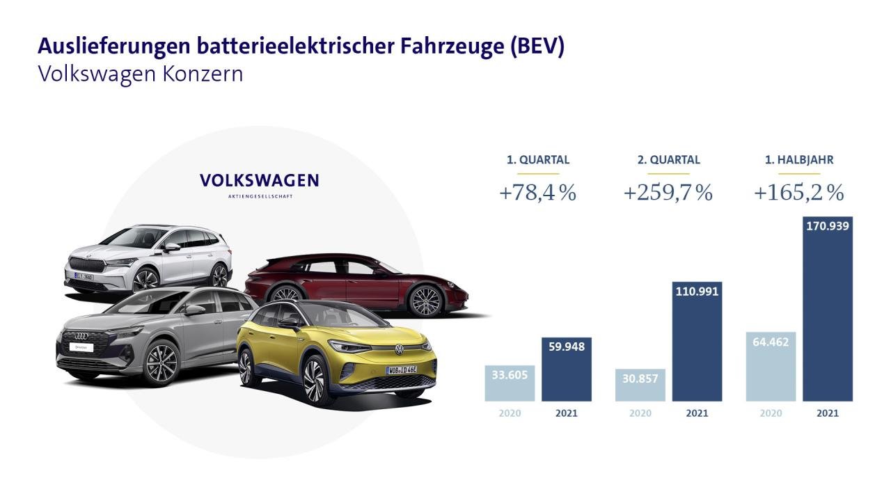 VW-Konzern setzt immer mehr E-Autos ab