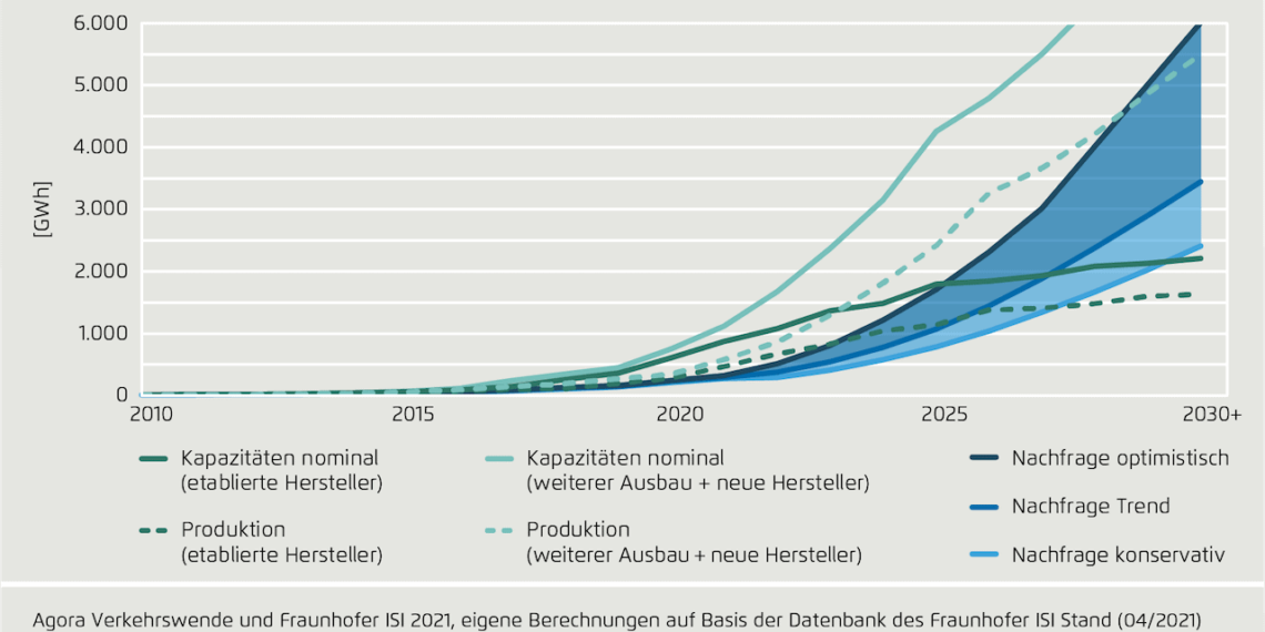 Elektroauto-Batterien-Nachfrage