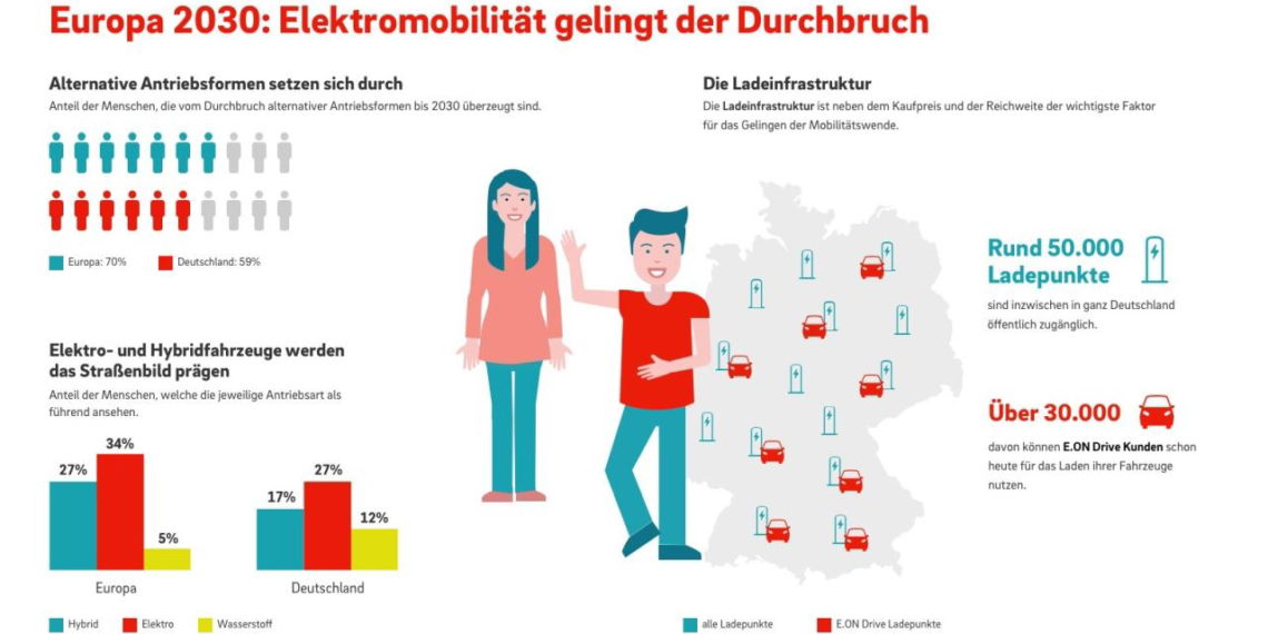 E.ON: Europäer glauben an Siegeszug des E-Autos