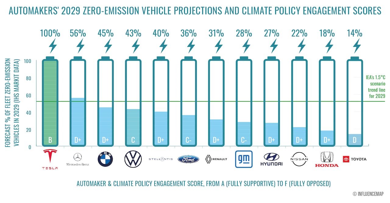 Automobilindustrie-Klimaziel
