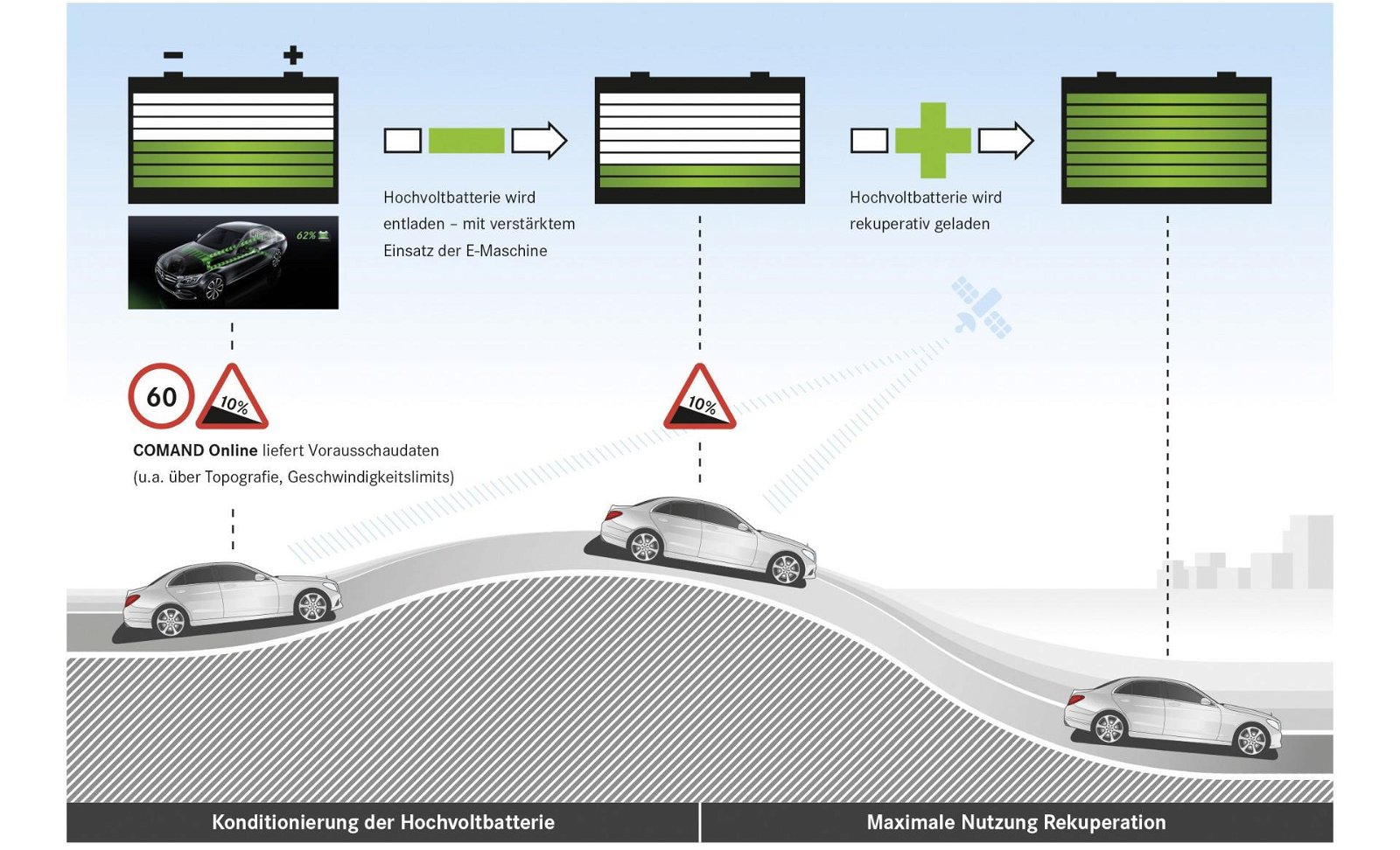 Mercedes-Benz C-Klasse Intelligent Hybrid, 2014: Rekuperationsenergie vollständig nutzen