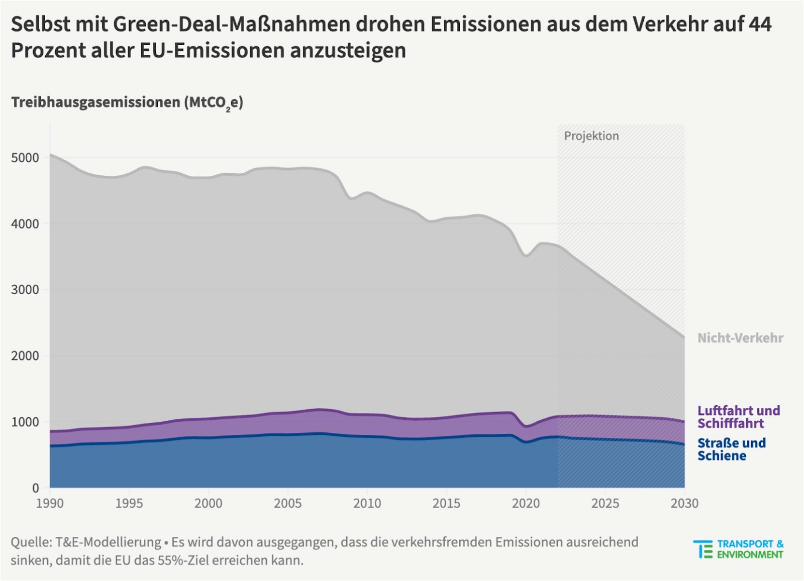CO2-Verkehr-Europa-EU-Projektion