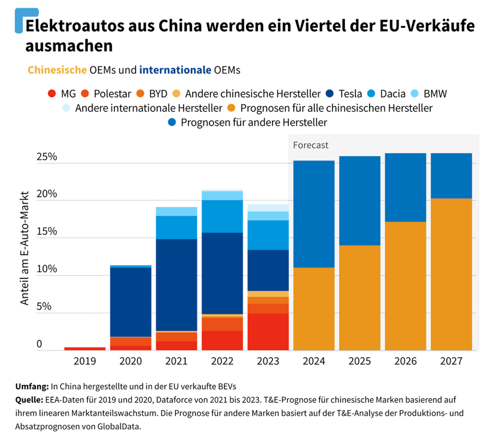 Jedes vierte 2024 in Europa verkaufte Elektroauto kommt aus China