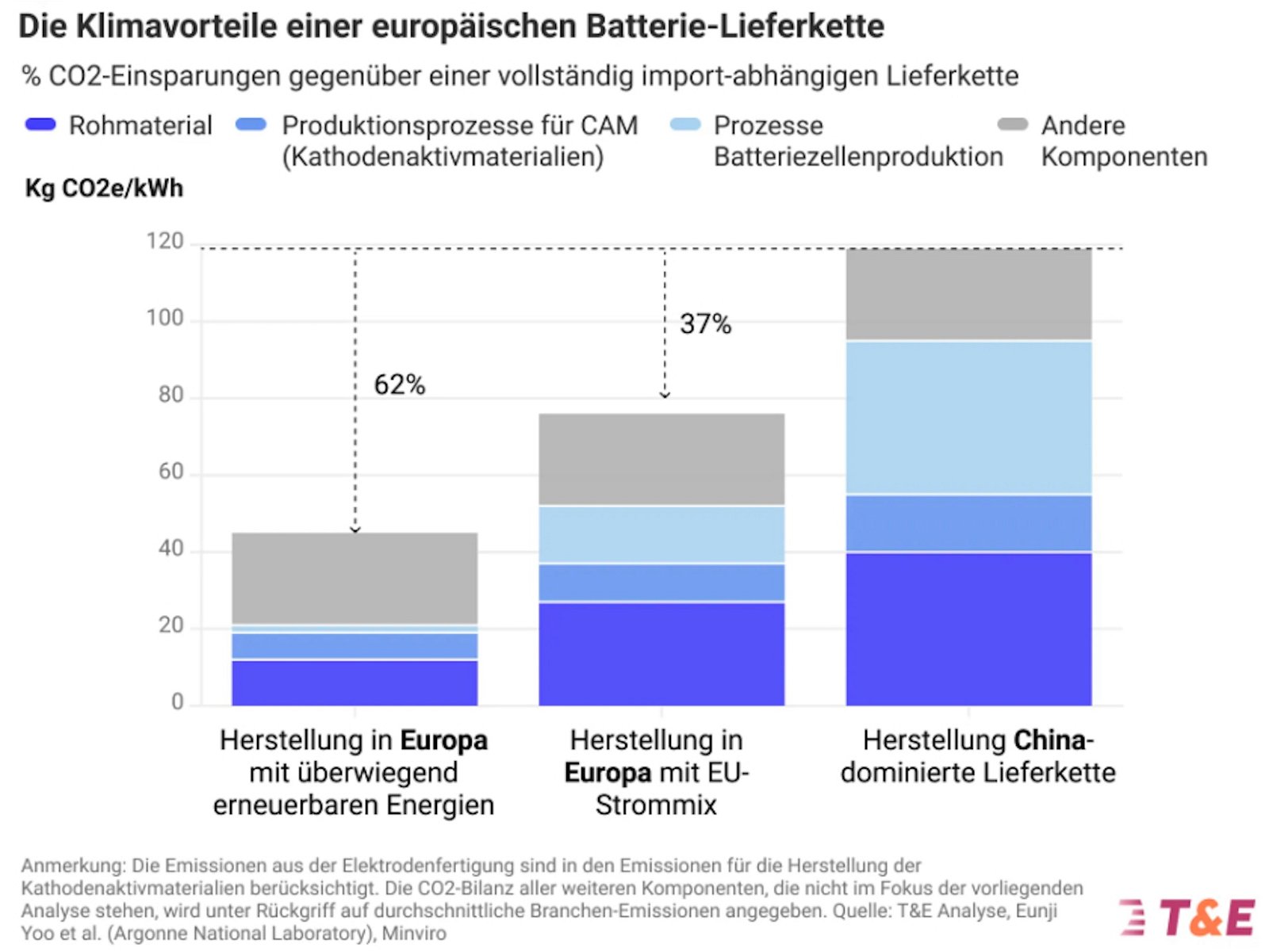 Europa-batterie-Produktion-CO2