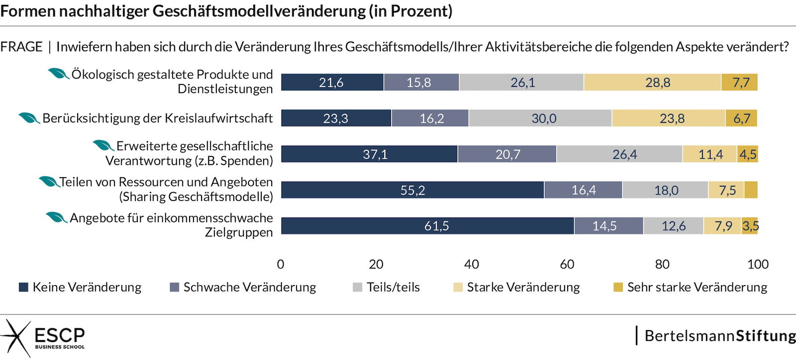 Grafik_Formen_nachhaltiger_Geschaeftsmodellveraenderung_in_Prozent