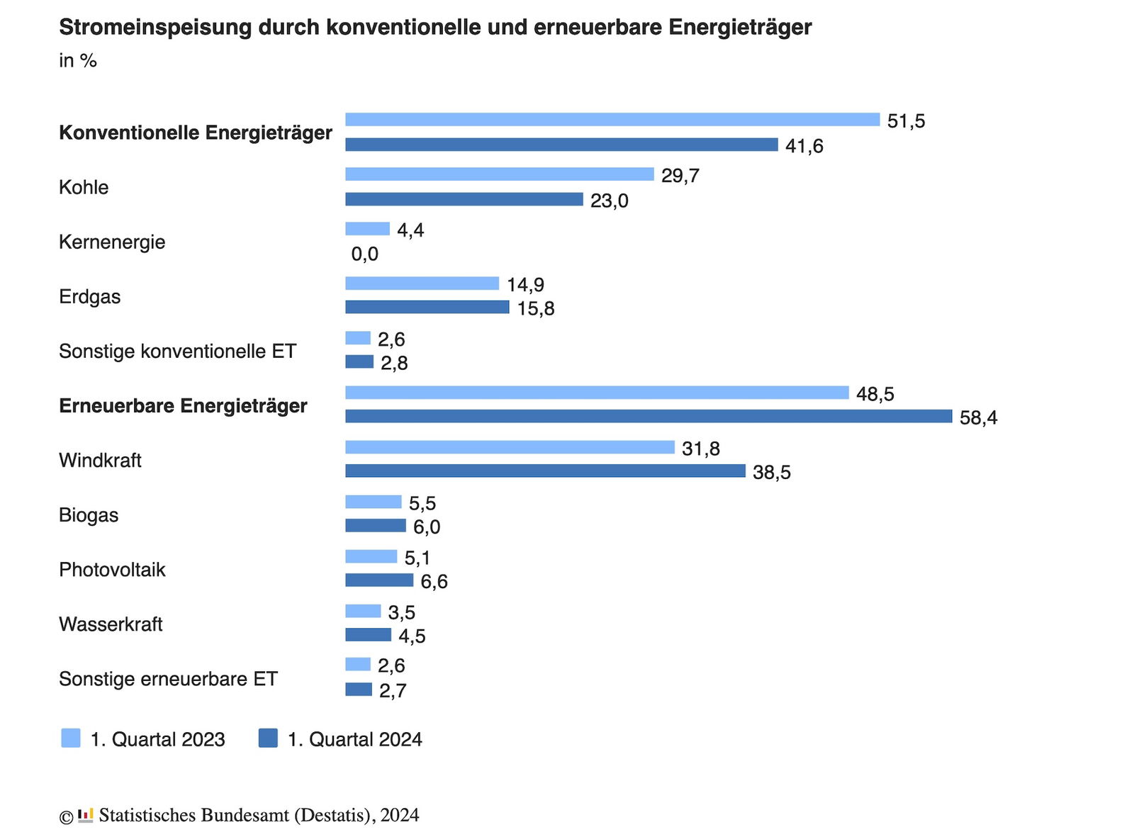 Erneuerbare Energien legen im ersten Quartal deutlich zu