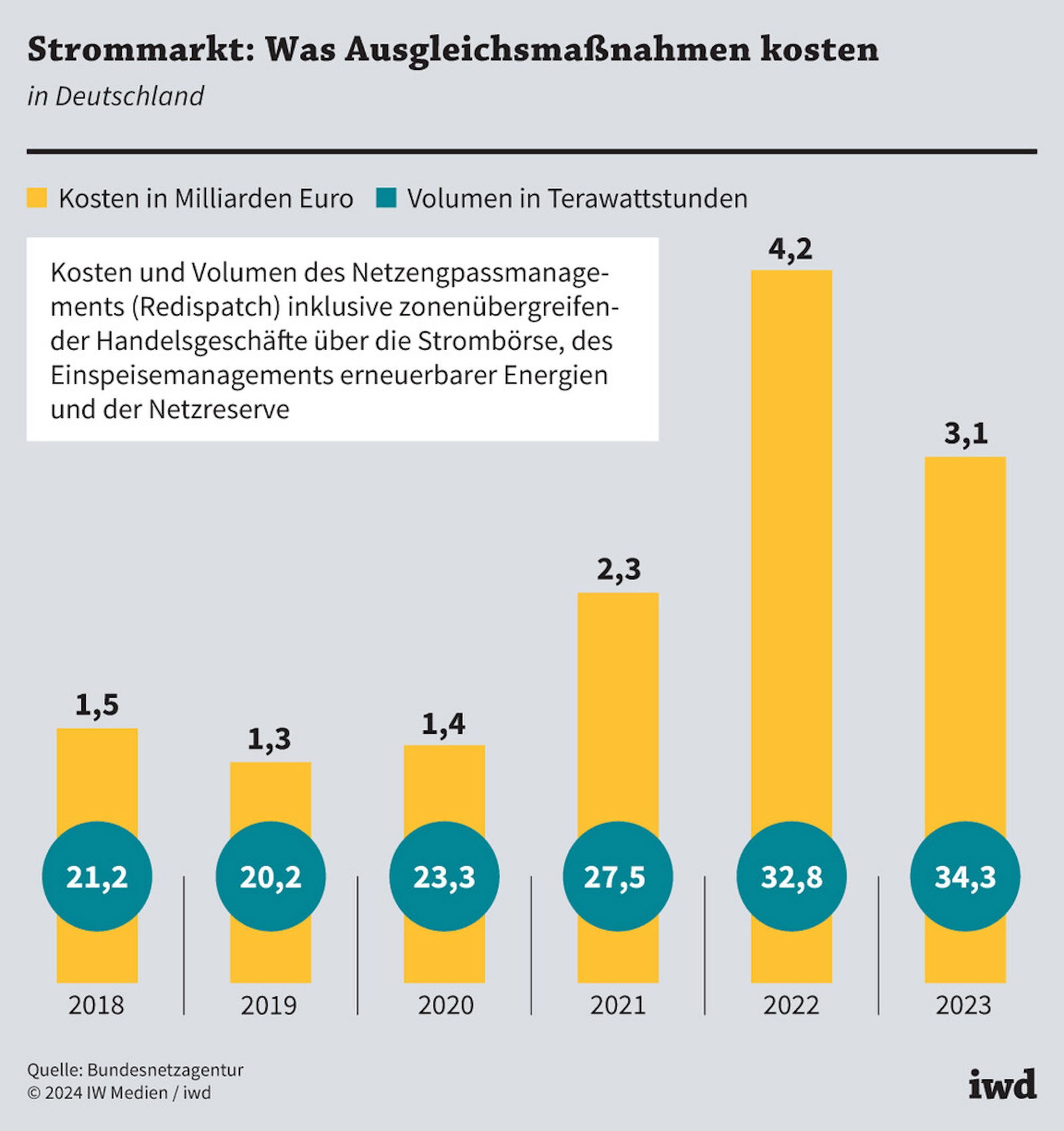 Deutsches Stromnetz: Woran es hapert