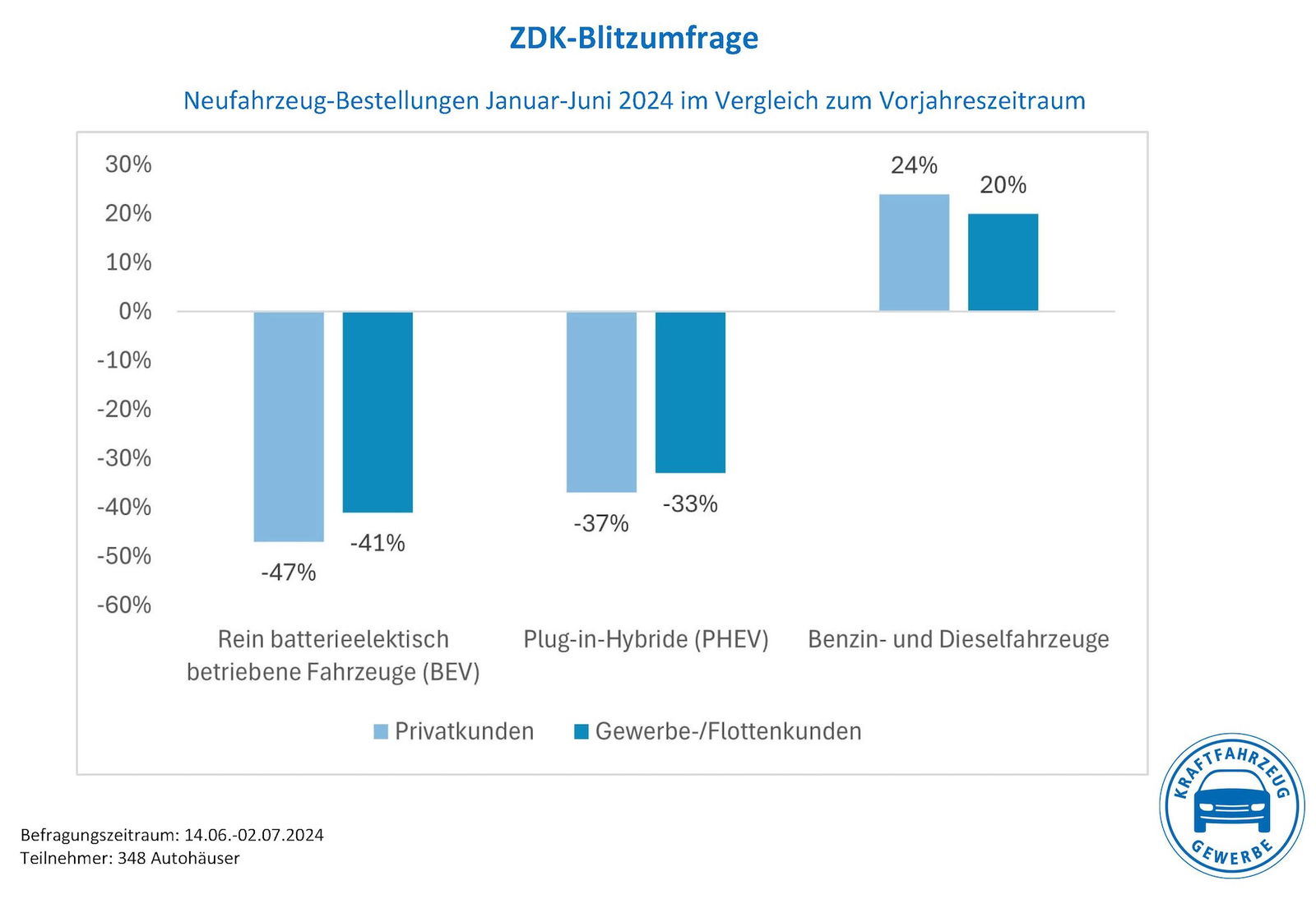 E-Auto-Bestellungen bei Händlern rauschen massiv ab