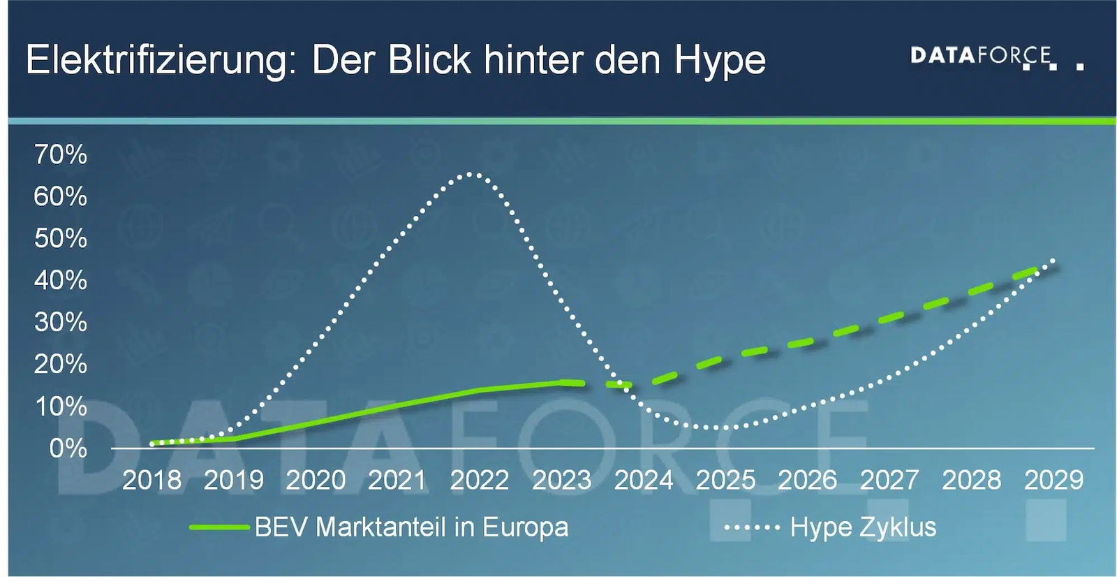 E-Autos werden in Europa ab 2025 wieder deutlich zulegen