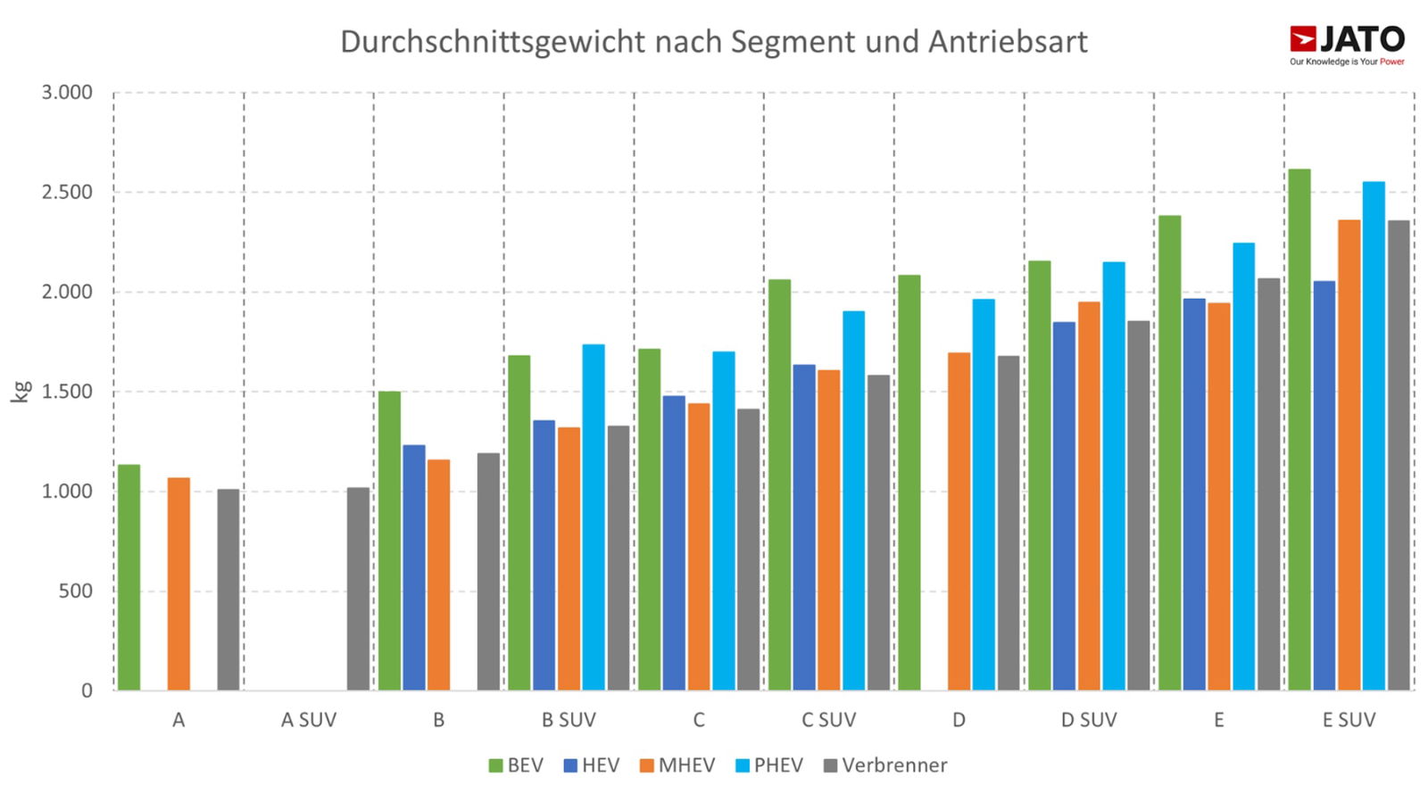 E-Autos: Schwerer, aber dennoch schneller