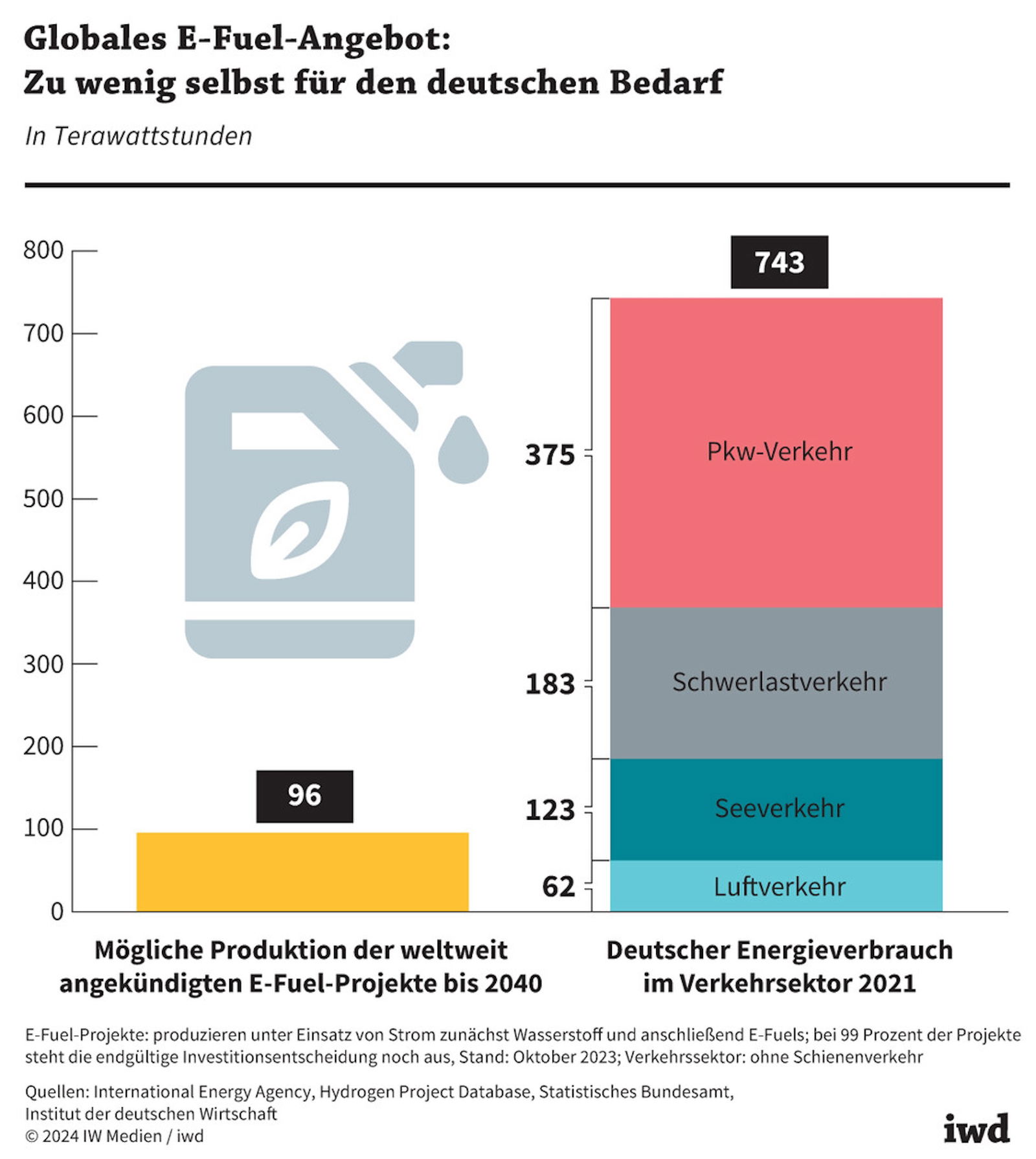 E-fuels production