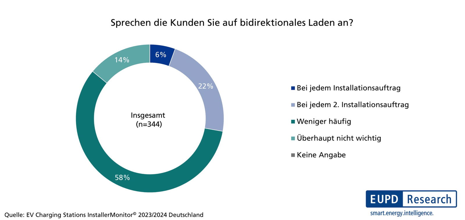 Installateure berichten von hoher Nachfrage nach bidirektionalem Laden