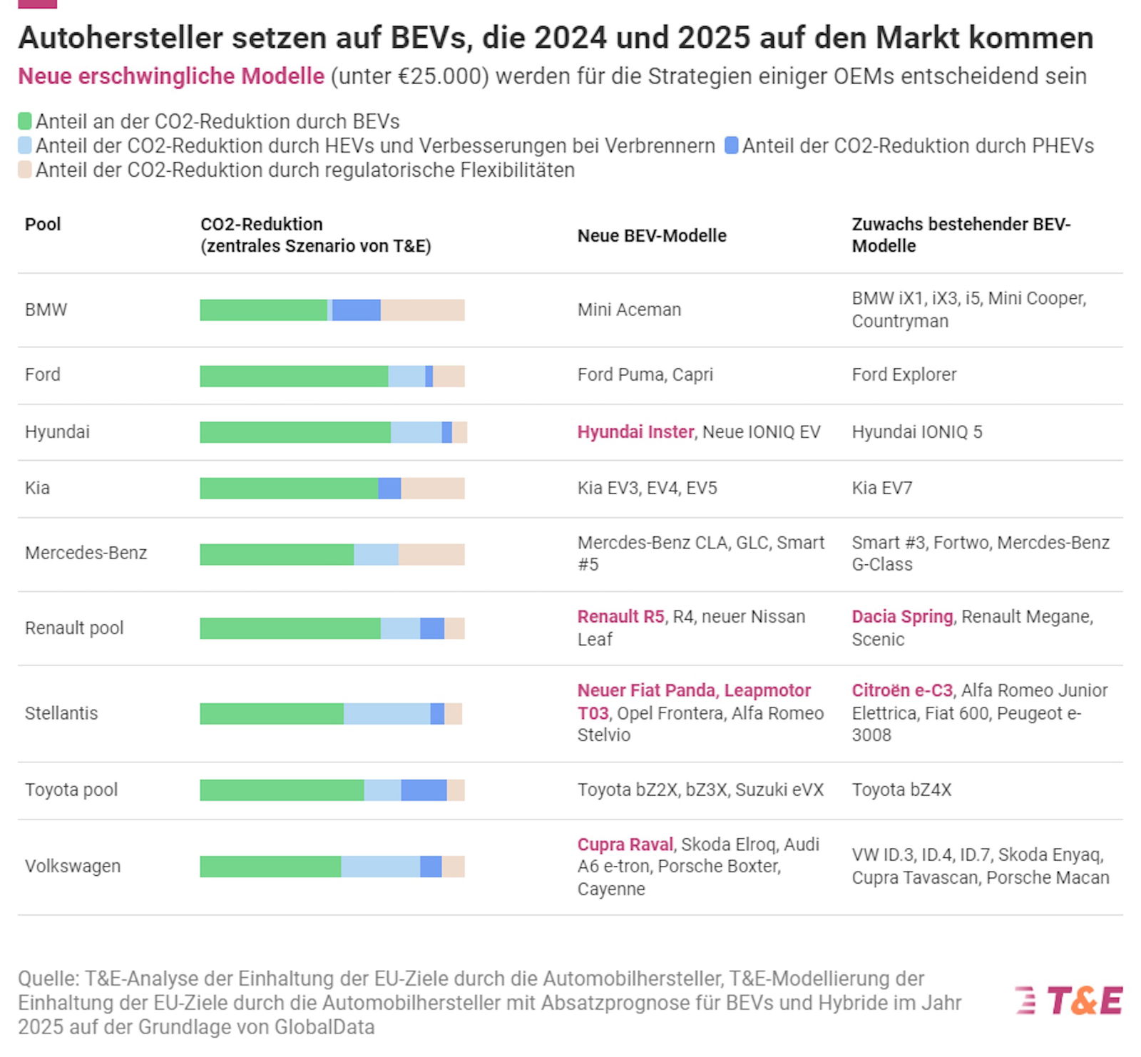 2025 dürfte mindestens jeder fünfte Neuwagen ein E-Auto sein