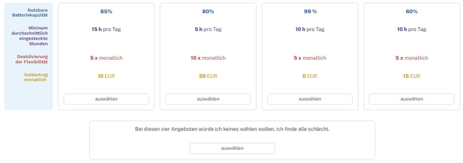 Conjoint-Studie: Wann netzdienliches Laden attraktiv wird