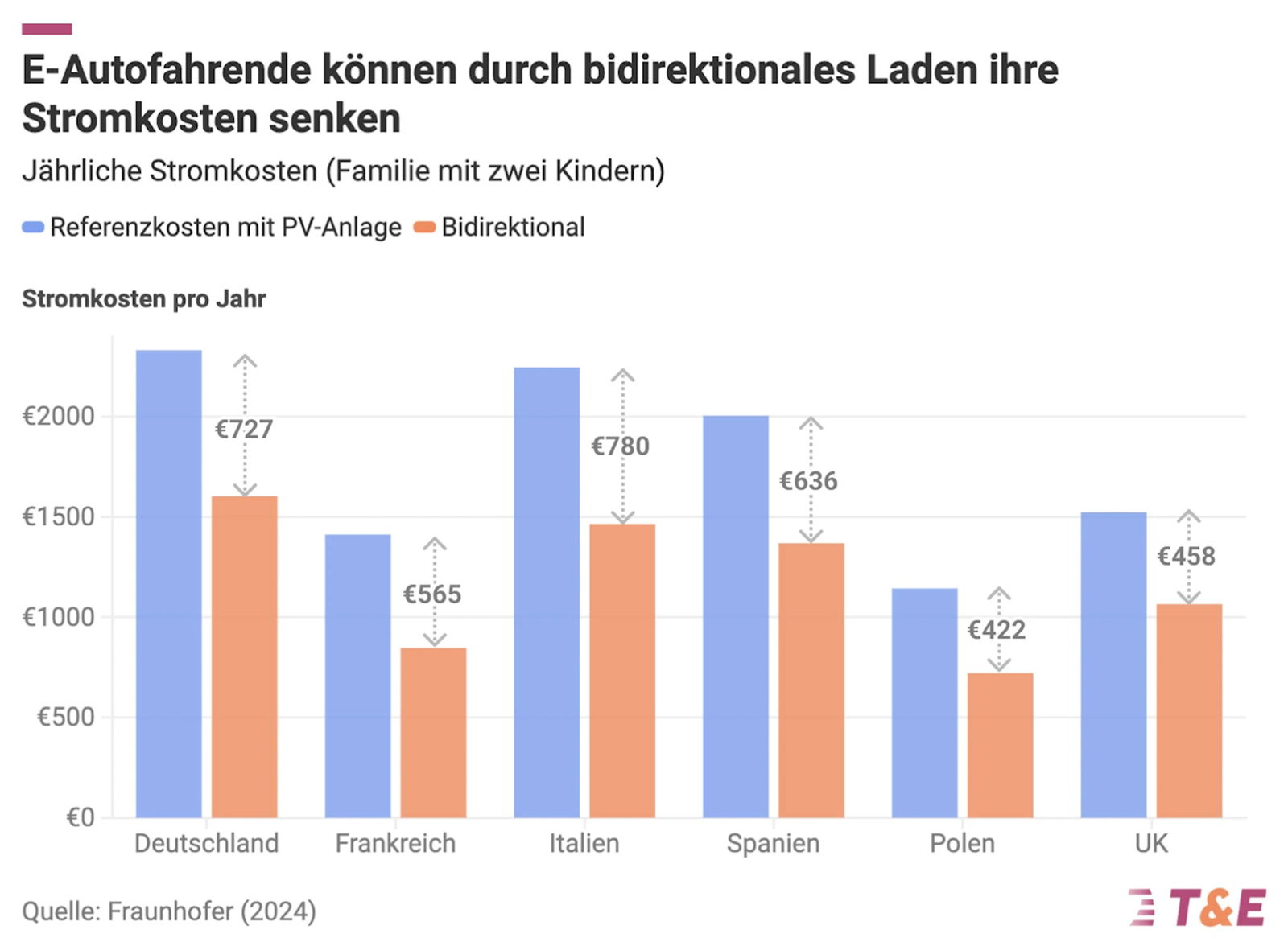 T&E: V2G könnte mehr als 700 Euro pro Jahr einbringen