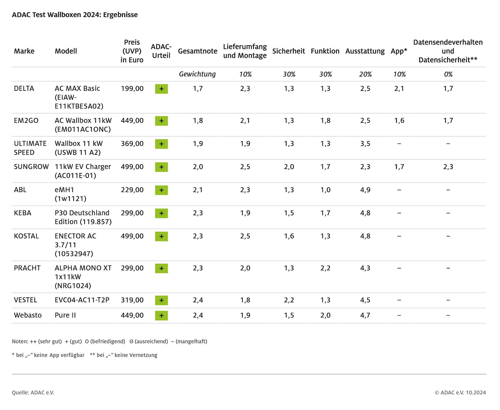 adac-e-auto-wallboxen-testliste