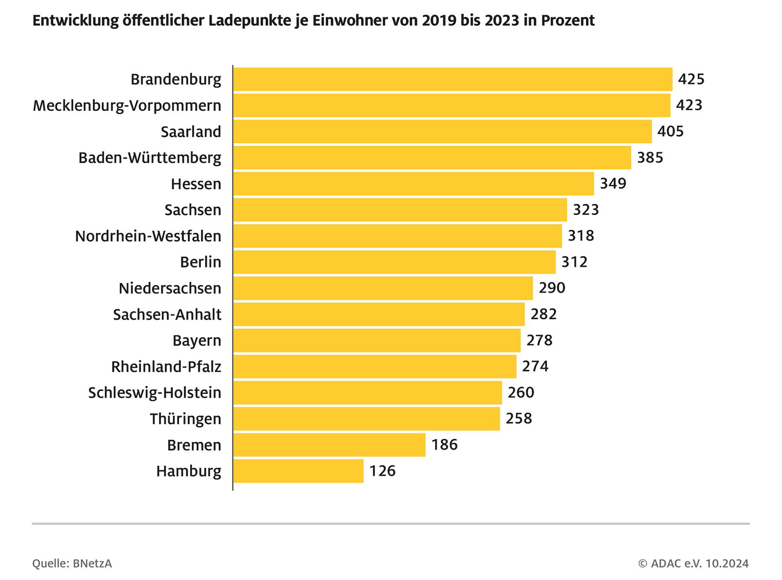 adac_entwicklung_oeffentliche_ladepunkte
