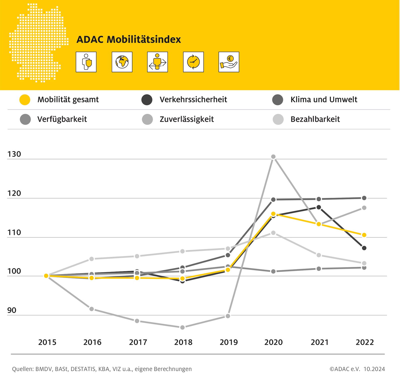 ADAC: Rückschritt bei der Nachhaltigkeit in der Mobilität