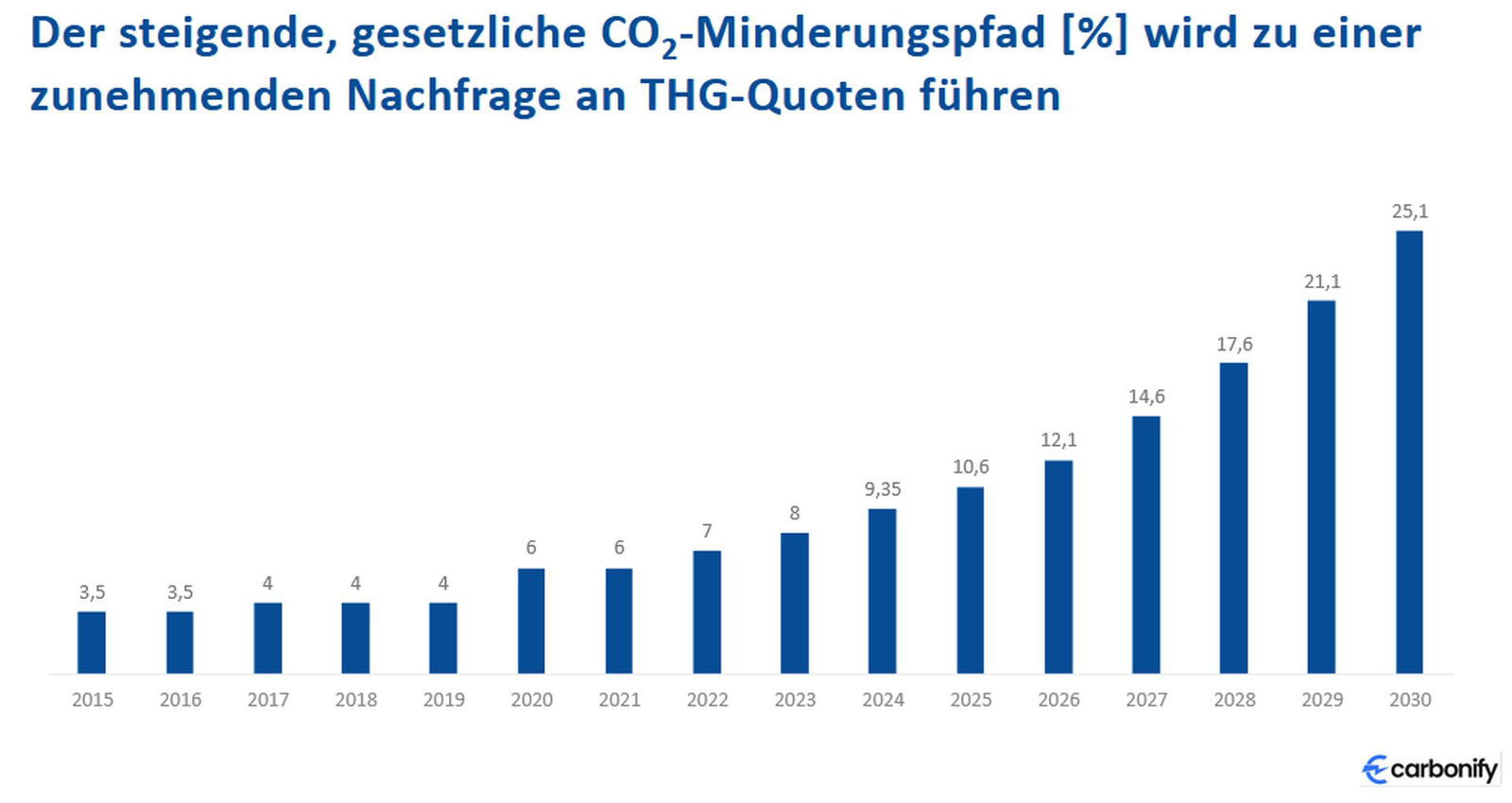 Kabinett stärkt Klimaschutz mit THG-Quote-Novelle