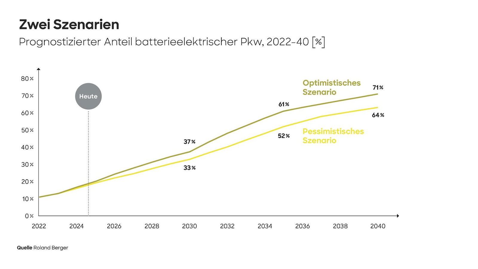 2040 sollen weltweit 70 Prozent aller Neuwagen E-Autos sein