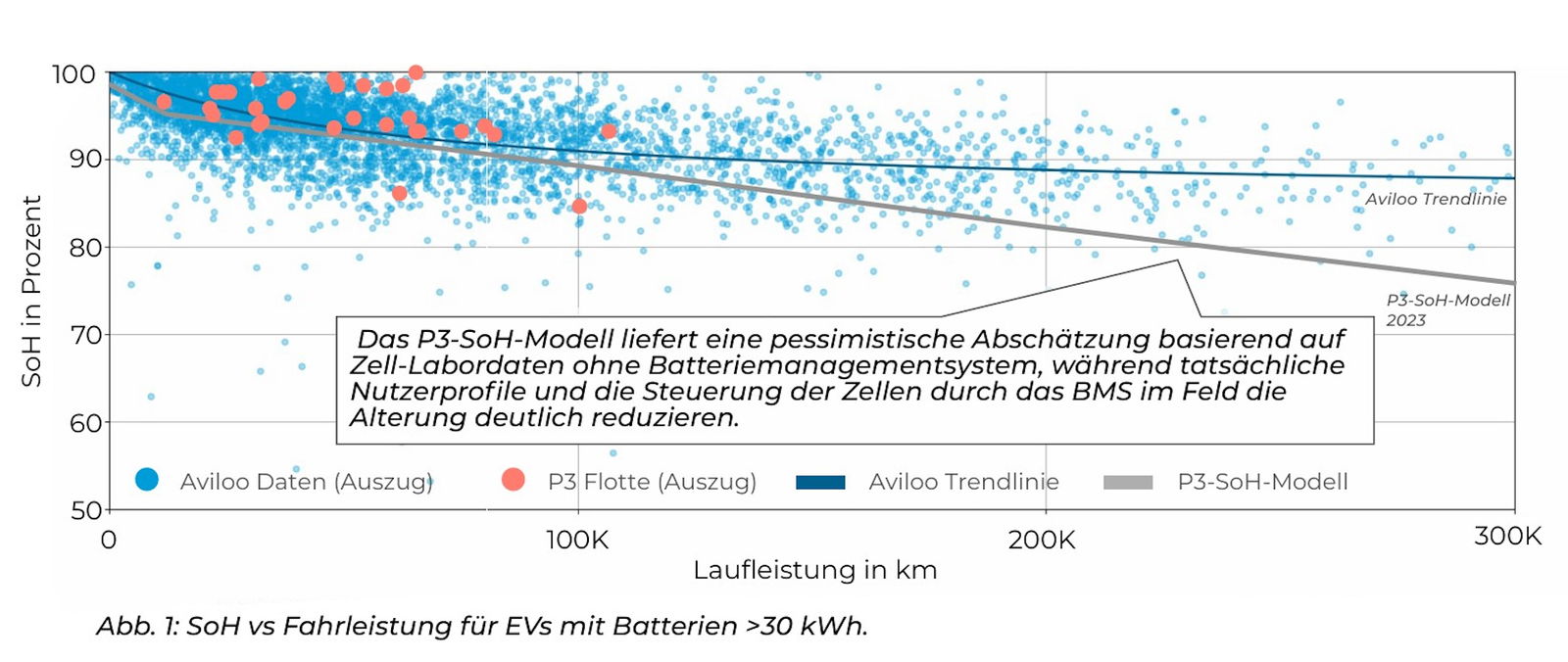 Studie zeigt: So sehr altern E-Auto-Batterien wirklich