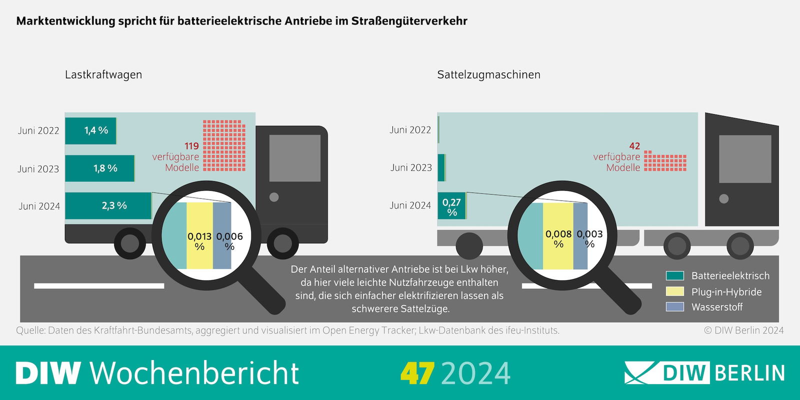 DIW-Studie empfiehlt klaren Fokus auf Batterie-Lkw