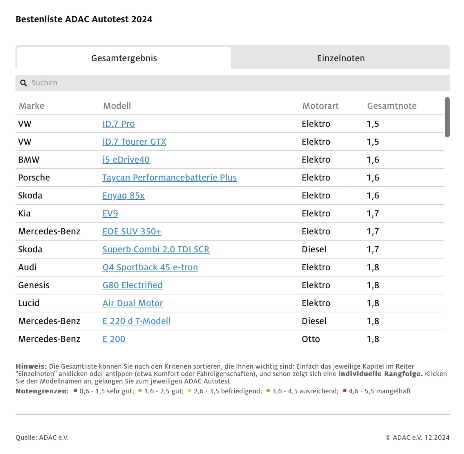 ADAC-Bestenliste 2024