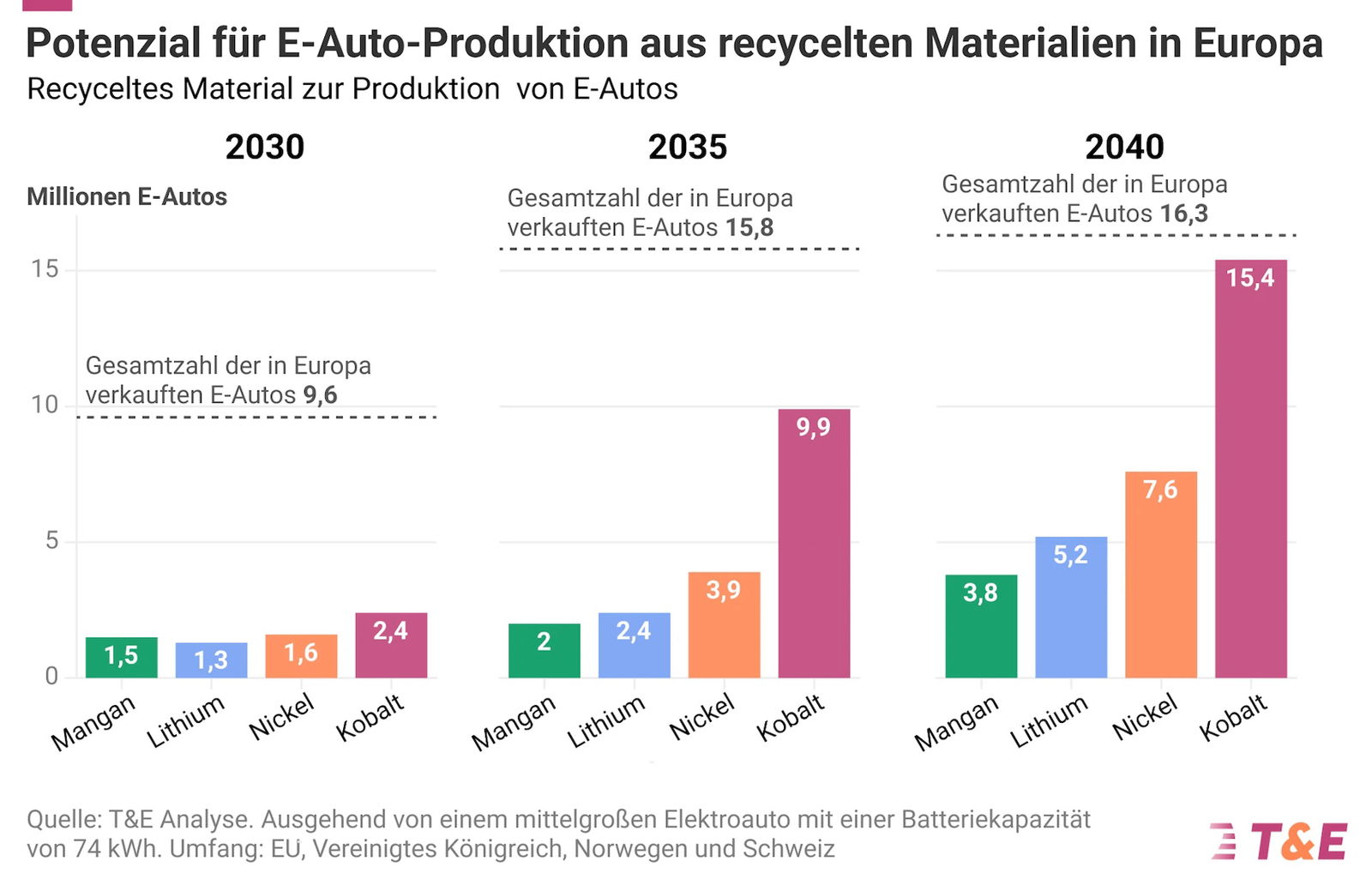 Batterie-Recycling kann 2030 ein Viertel der europäischen E-Auto-Produktion decken