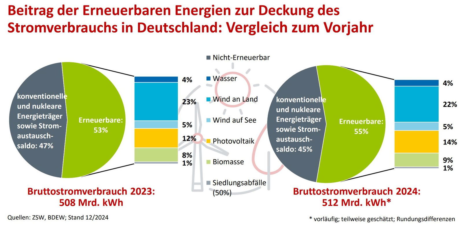 Rekord: Erneuerbare decken 55 Prozent des Stroms in 2024