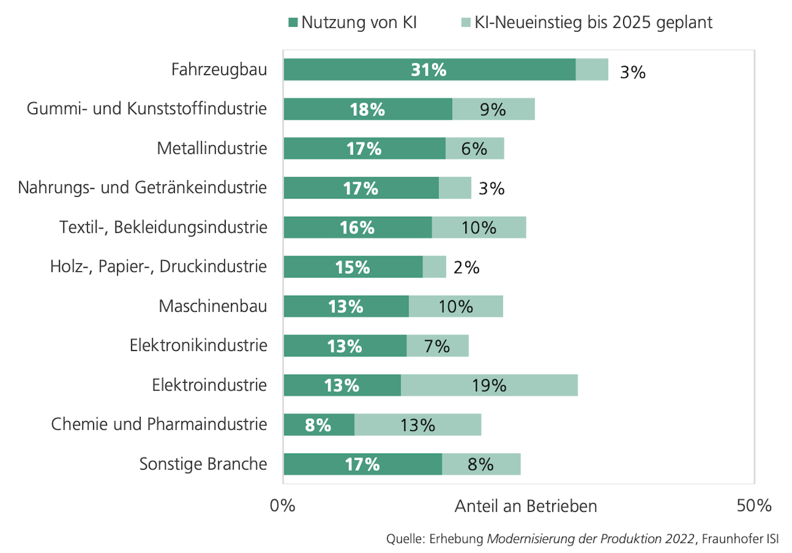 KI ist im Fahrzeugbau am weitesten verbreitet