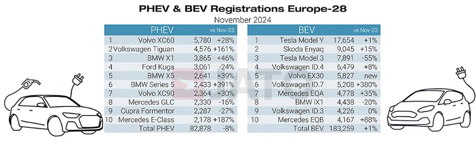 E-Autos in Europa auch im November im Plus